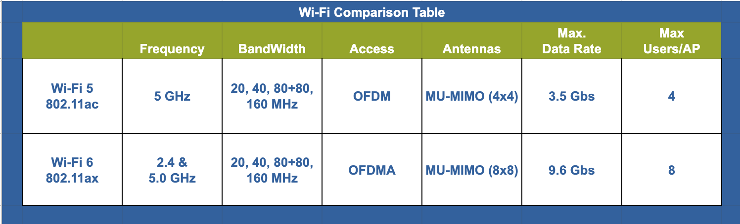 Wi-Fi 6 Comparison Table